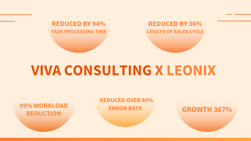 Kết quả chuyển đổi số và tăng trưởng ấn tượng của Viva Consulting khi hợp tác cùng Leonix