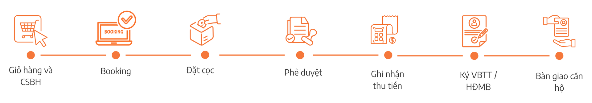Quy trình vận hành tin gọn